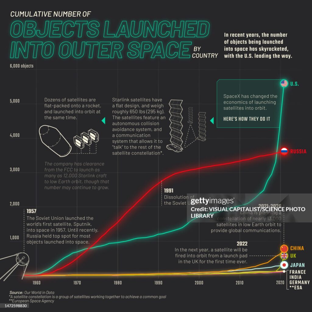Graph depicting the cumulative number of objects launched into space. The horizontal axis depicts time (years) and the vertical axis depicts the number of objects. The first object launched into space was Sputnik in 1957, since then over 11,000 objects have been launched into space, with Russia and the USA dominating and countries such as India, China, UK, Japan and the European Space Agency also contributing to the total