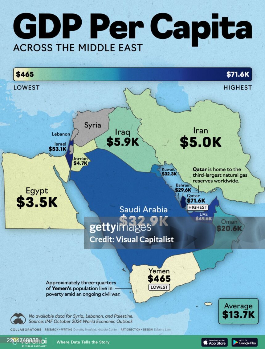 With 50% of global oil reserves, the Middle East's vast resources have led countries like Qatar and the UAE to be among the world's richest. Data Source: IMF, October 2024 World Economic Outlook. (Graphic by Visual Capitalist via Getty Images)